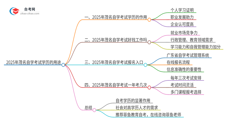 2025年茂名自学考试学历有哪些用途?思维导图
