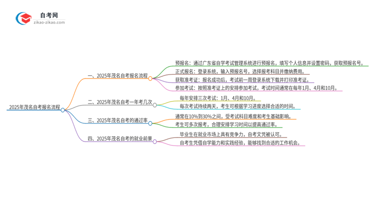 2025年茂名自考报名是什么流程?思维导图