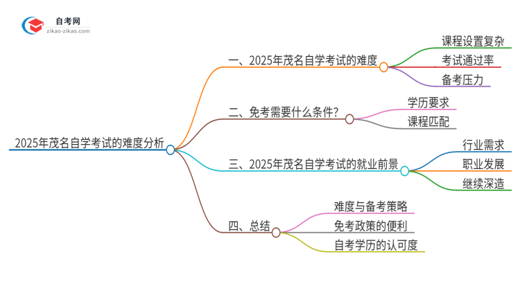 2025年茂名自学考试的难度大不大?思维导图