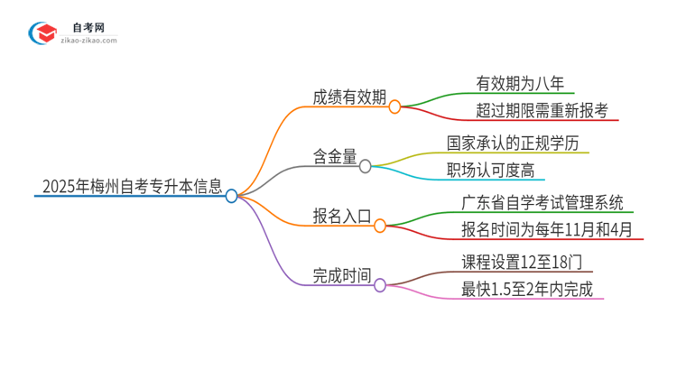 2025年梅州自考专升本成绩的有效期是多久?思维导图