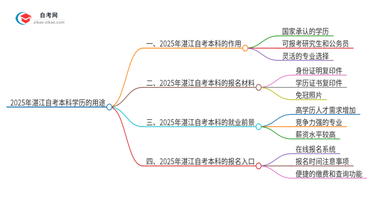 2025年湛江自考本科学历有哪些用途?思维导图