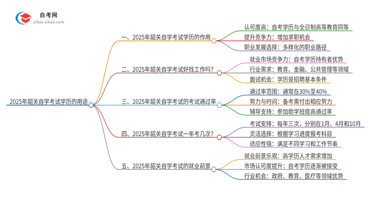 2025年韶关自学考试学历有哪些用途?思维导图