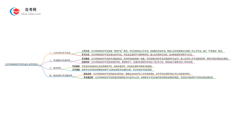 2025年梅州自学考试与成人高考有哪些地方不一样?思维导图