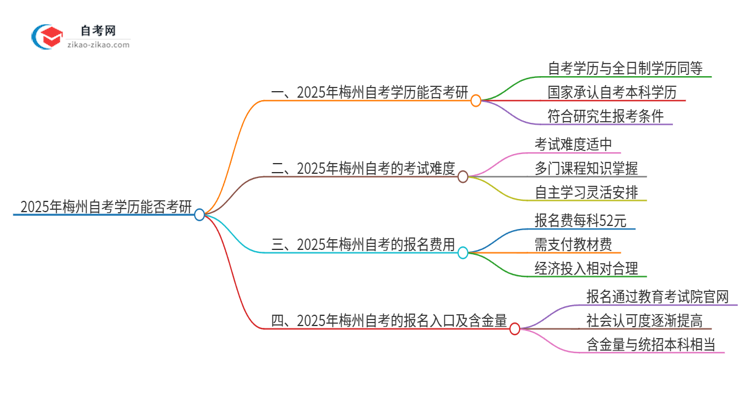 2025年梅州自考学历能考研吗?思维导图