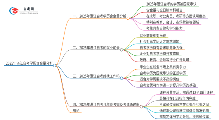 2025年湛江自考学历有多大含金量?思维导图