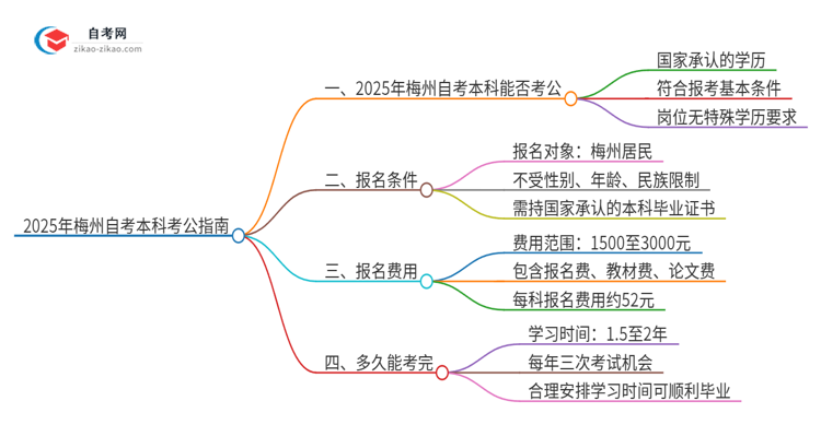 2025年梅州自考本科学历能用来考公吗?思维导图
