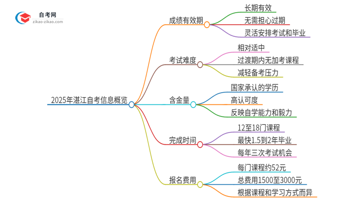 【问答】2025年湛江自考成绩的有效期是多久?
