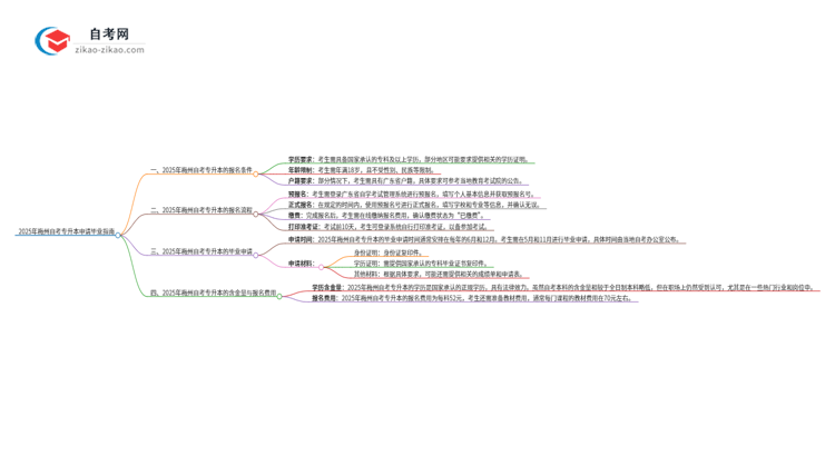 2025年梅州自考专升本怎么申请毕业?思维导图