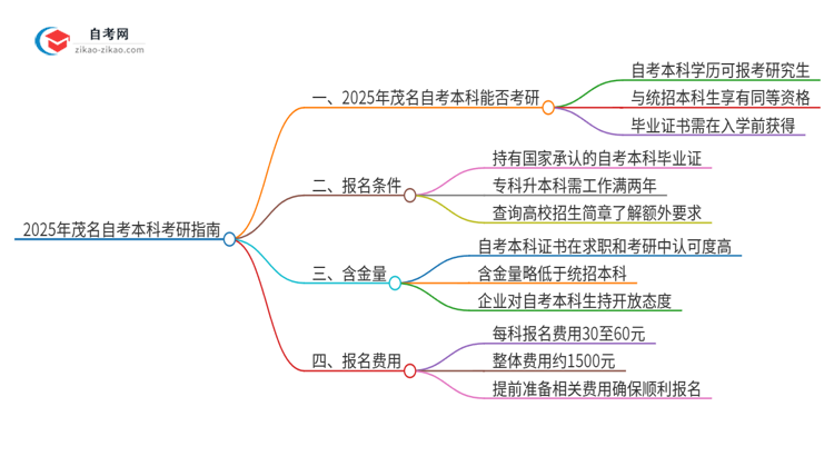 2025年茂名自考本科学历能考研吗?思维导图