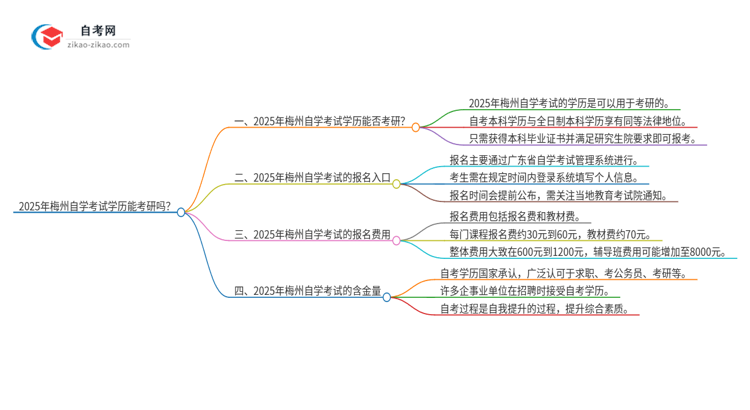 2025年梅州自学考试学历能考研吗?思维导图