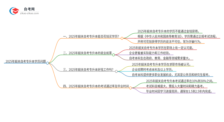 2025年韶关花钱就可以买到自考专升本学历吗?思维导图