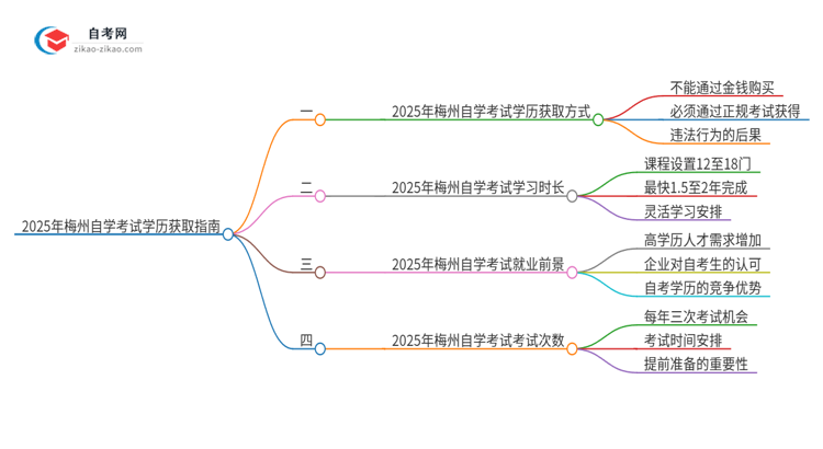 2025年梅州花钱就可以买到自学考试学历吗?思维导图