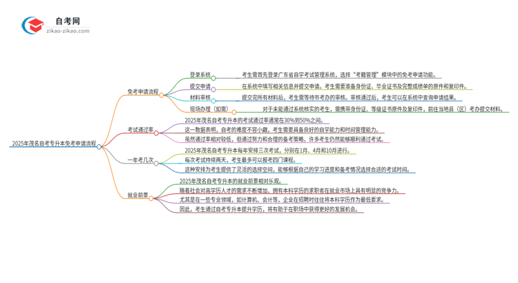 2025年茂名自考专升本免考申请流程是什么?思维导图