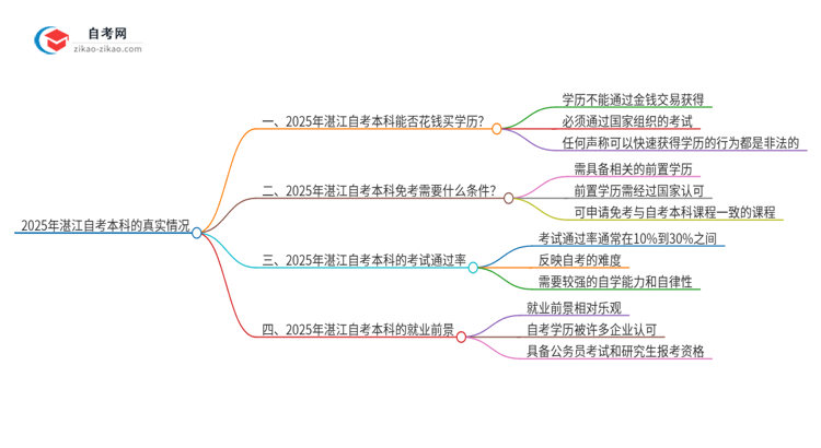 2025年湛江花钱就可以买到自考本科学历吗?思维导图