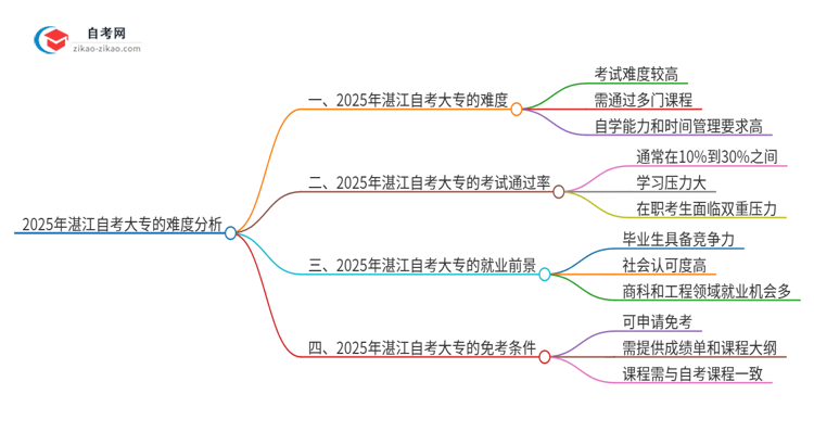 2025年湛江自考大专的难度大不大?思维导图
