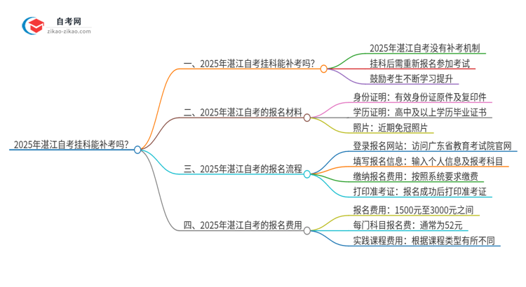 2025年湛江自考挂科能补考吗?思维导图