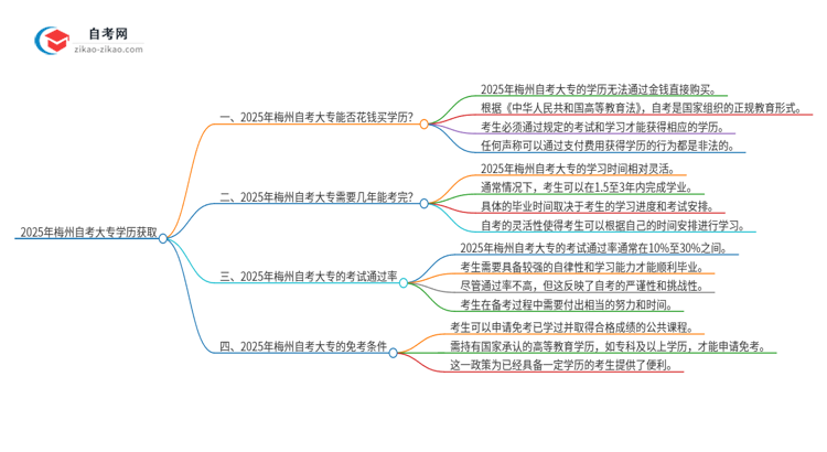 2025年梅州花钱就可以买到自考大专学历吗?思维导图