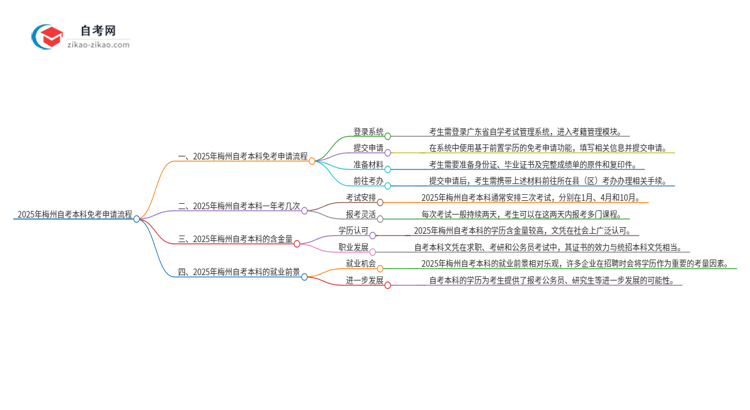2025年梅州自考本科免考申请流程是什么?思维导图