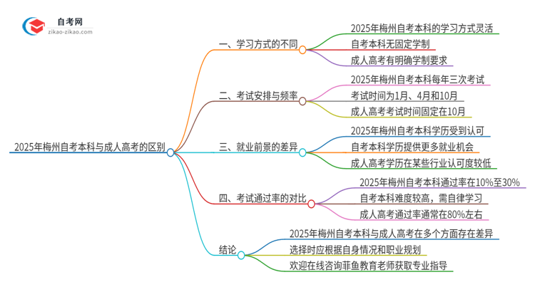 2025年梅州自考本科与成人高考有哪些地方不一样?思维导图