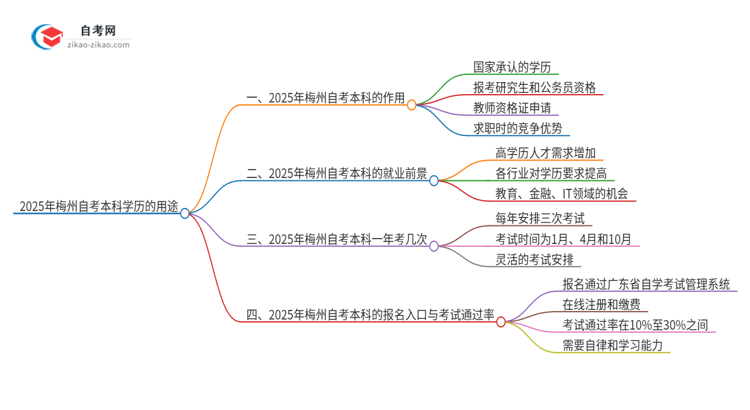 2025年梅州自考本科学历有哪些用途?思维导图