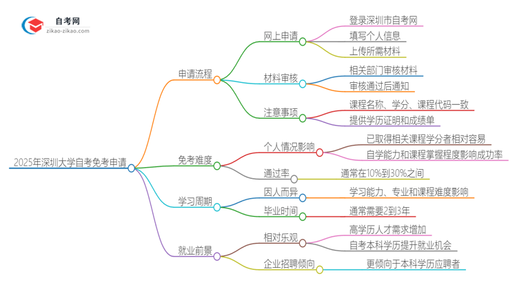 2025年深圳大学自考免考怎么申请?思维导图