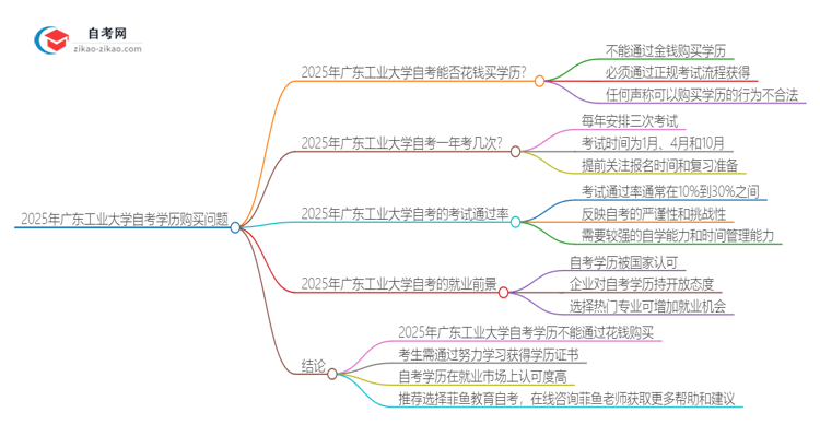 2025年广东工业大学自考学历能花钱买到吗?思维导图