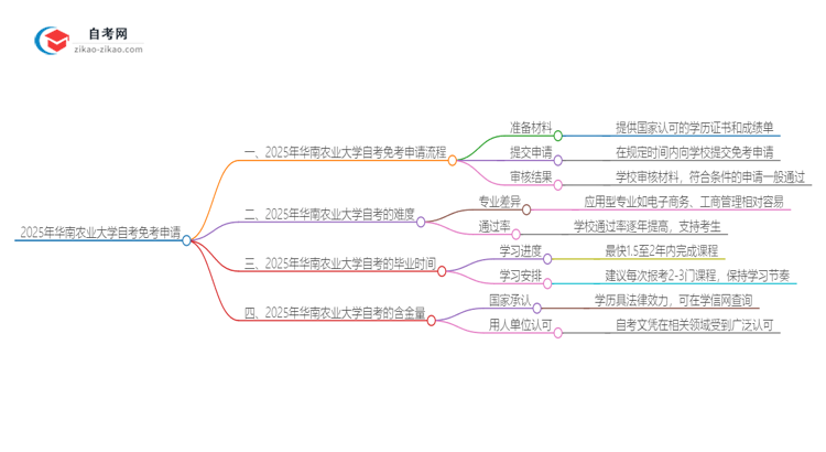 2025年华南农业大学自考免考怎么申请？思维导图