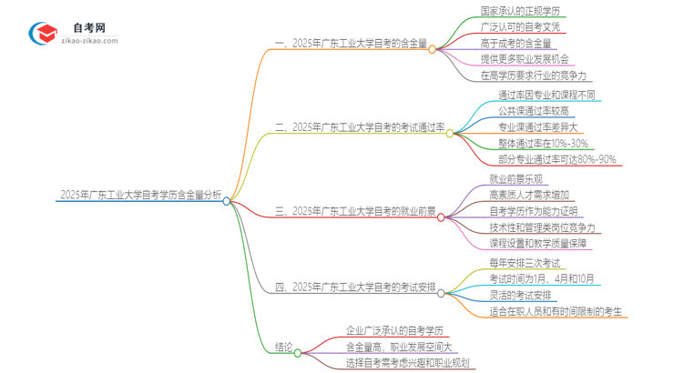 2025年广东工业大学自考学历有多大含金量?思维导图