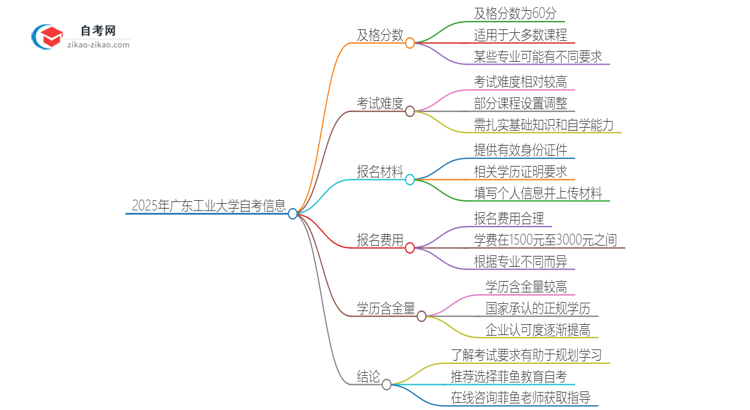 2025年广东工业大学自考是考60分还是70分？思维导图