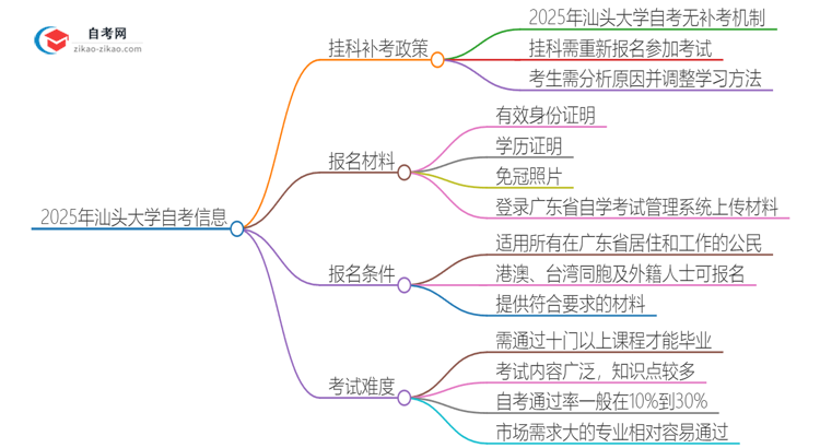 2025年汕头大学自考挂科了可以重考吗？思维导图