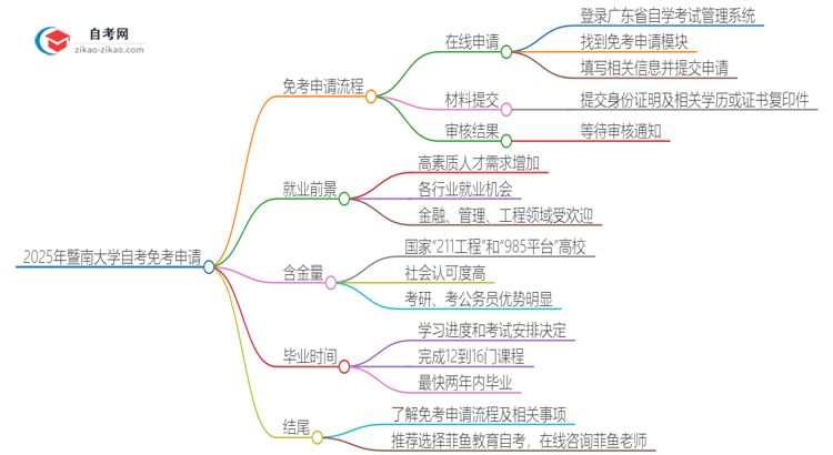 2025年暨南大学自考免考怎么申请?思维导图