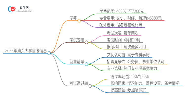 2025年汕头大学自考一年学费需要多少?思维导图