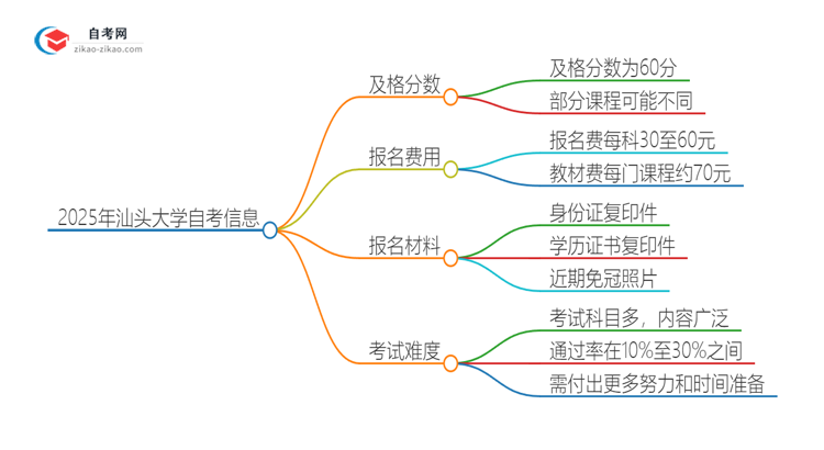 2025年汕头大学自考是考60分还是70分？思维导图