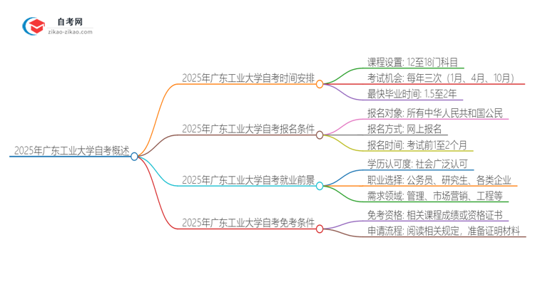 2025年广东工业大学自考需要多久才能考完毕业?思维导图