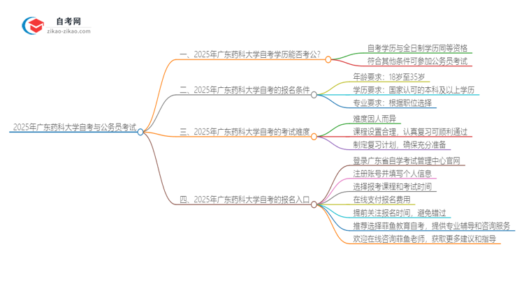 2025年广东药科大学自考可以考公吗?思维导图