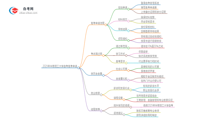 2025年华南理工大学自考免考怎么申请?思维导图