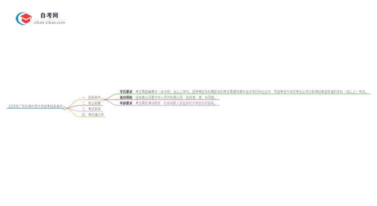 2025年广东外语外贸大学自考报名条件是什么?思维导图