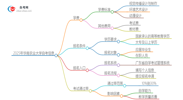 2025年华南农业大学自考一年学费需要多少?思维导图
