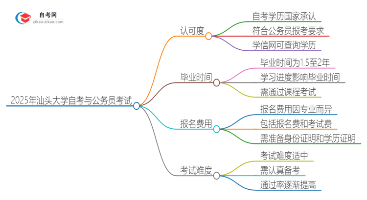 2025年汕头大学自考可以考公吗?思维导图