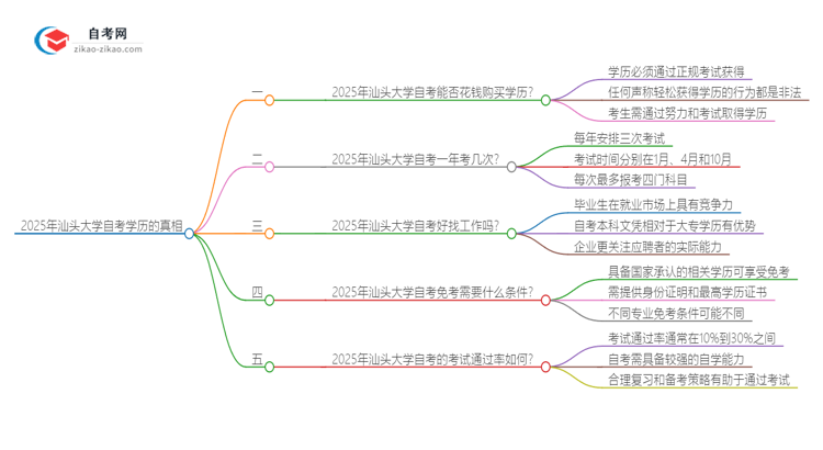 2025年汕头大学自考学历能花钱买到吗?思维导图