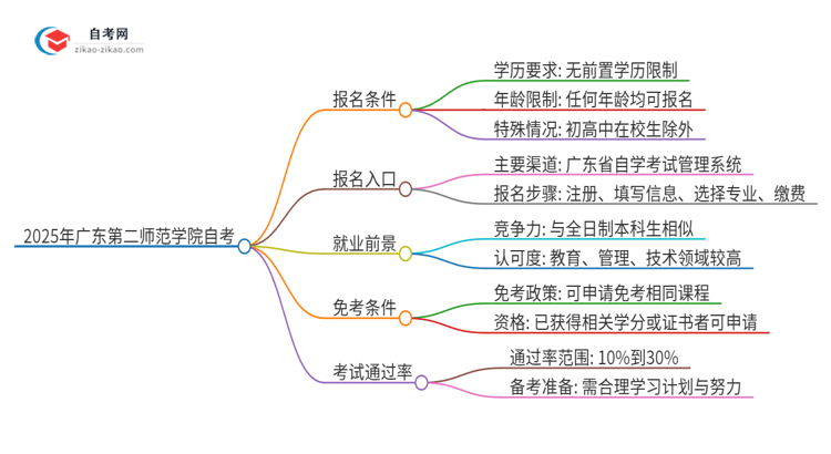 2025年广东第二师范学院自考报名条件是什么?思维导图