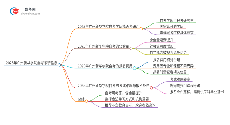 2025年广州新华学院自考可以考研吗?思维导图