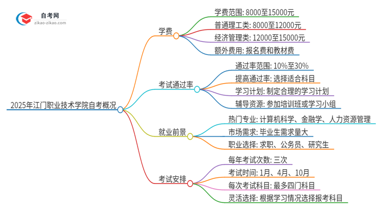 2025年江门职业技术学院自考一年学费需要多少?思维导图