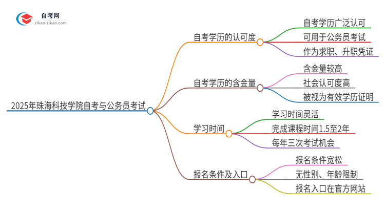2025年珠海科技学院自考可以考公吗?思维导图
