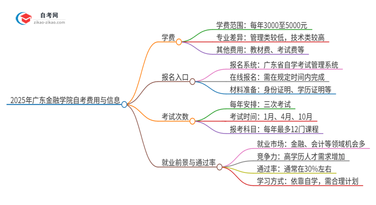 2025年广东金融学院自考一年学费需要多少?思维导图
