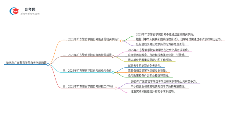 2025年广东警官学院自考学历能花钱买到吗?思维导图
