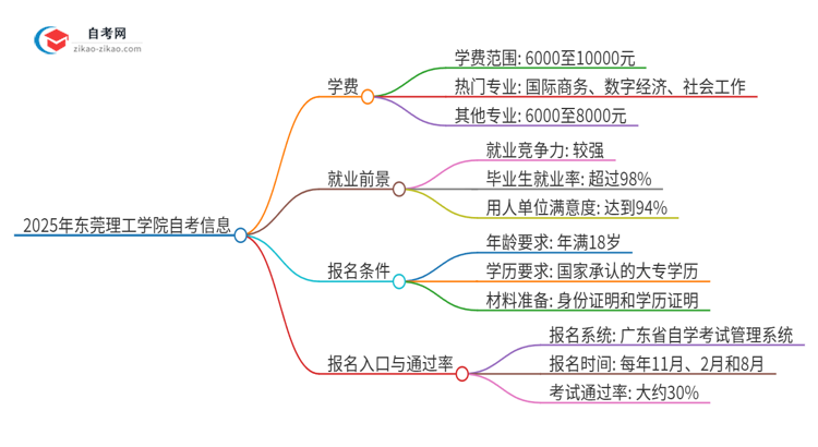 2025年东莞理工学院自考一年学费需要多少?思维导图