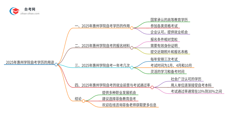 2025年惠州学院自考学历能用来做什么?思维导图