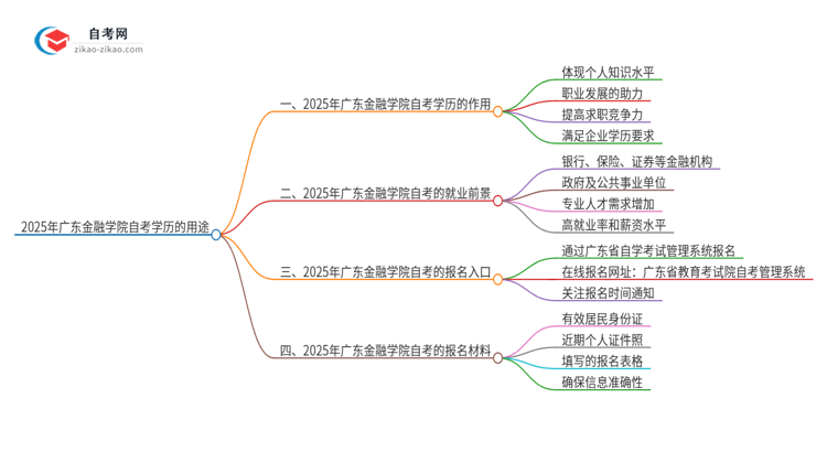 2025年广东金融学院自考学历能用来做什么?思维导图