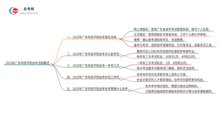 2025年广东科技学院自考流程有哪些?思维导图